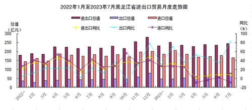今年前7个月黑龙江省货物贸易进出口总值1670.4亿元 同比增长15.5